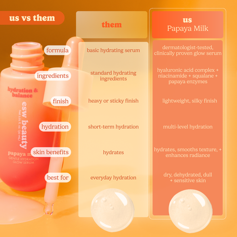 Papaya Milk Gentle Hydration Glow Serum - ESW Beauty